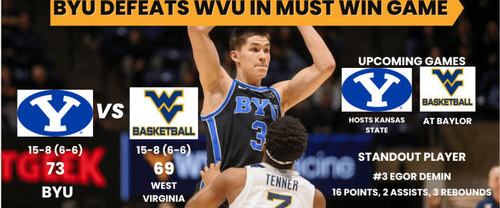 Egor Demin with the ball Facts about BYU and West Virginia.